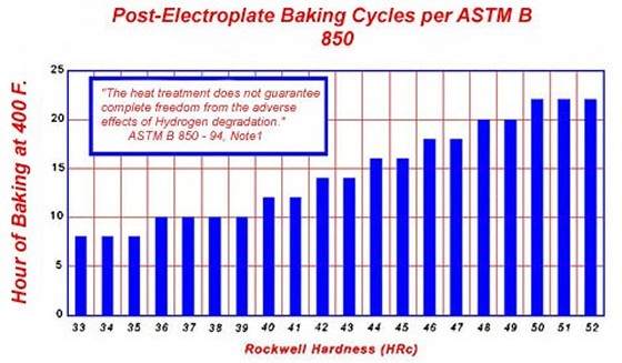 Post Electroplate baking Cycles per ASTM B850