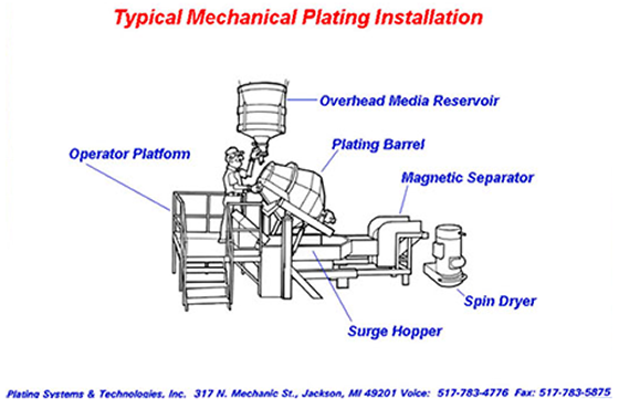 Typical Mechanical Plating Installation